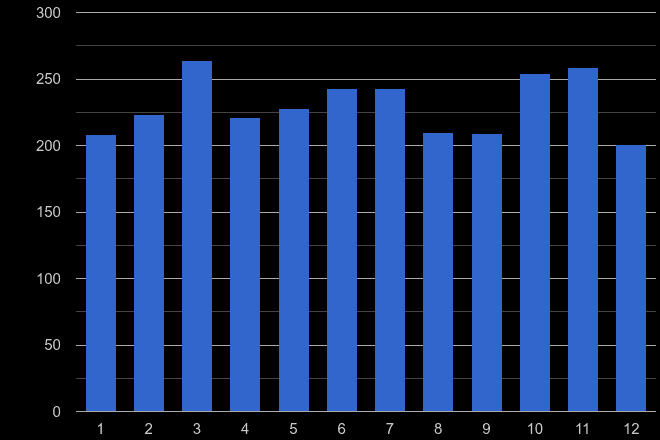 Stevenage other crime seasonality