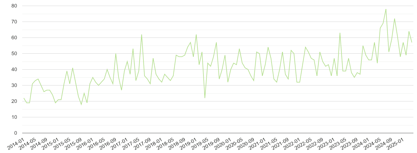 Stevenage other crime volume