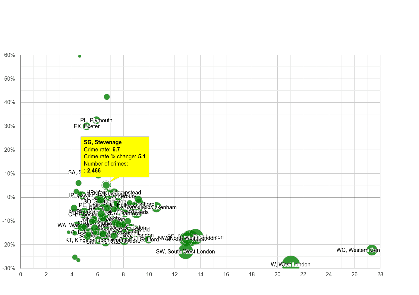Stevenage other theft crime rate compared to other areas