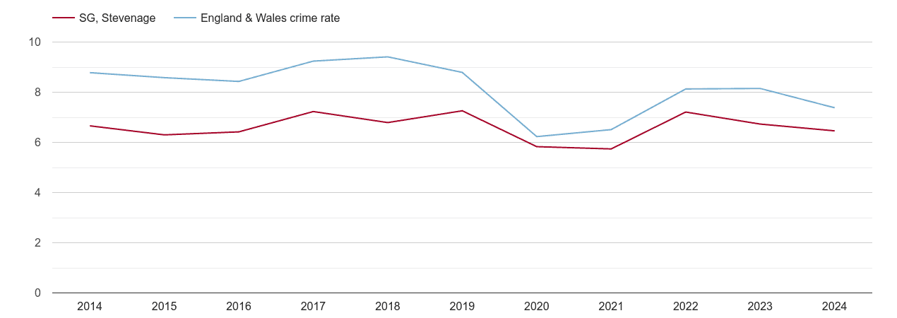 Stevenage other theft crime rate