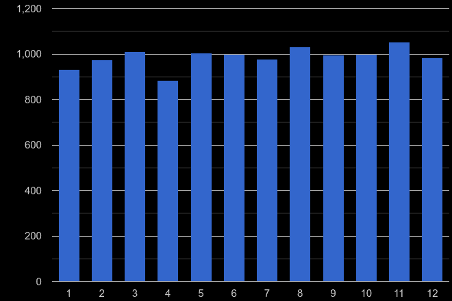 Stevenage other theft crime seasonality