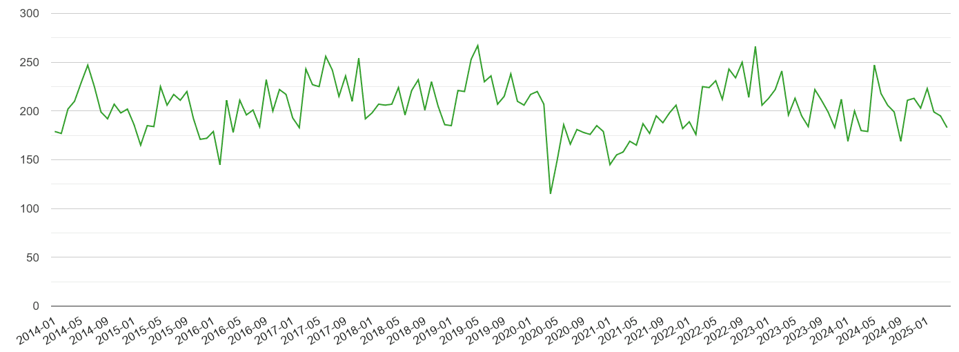 Stevenage other theft crime volume