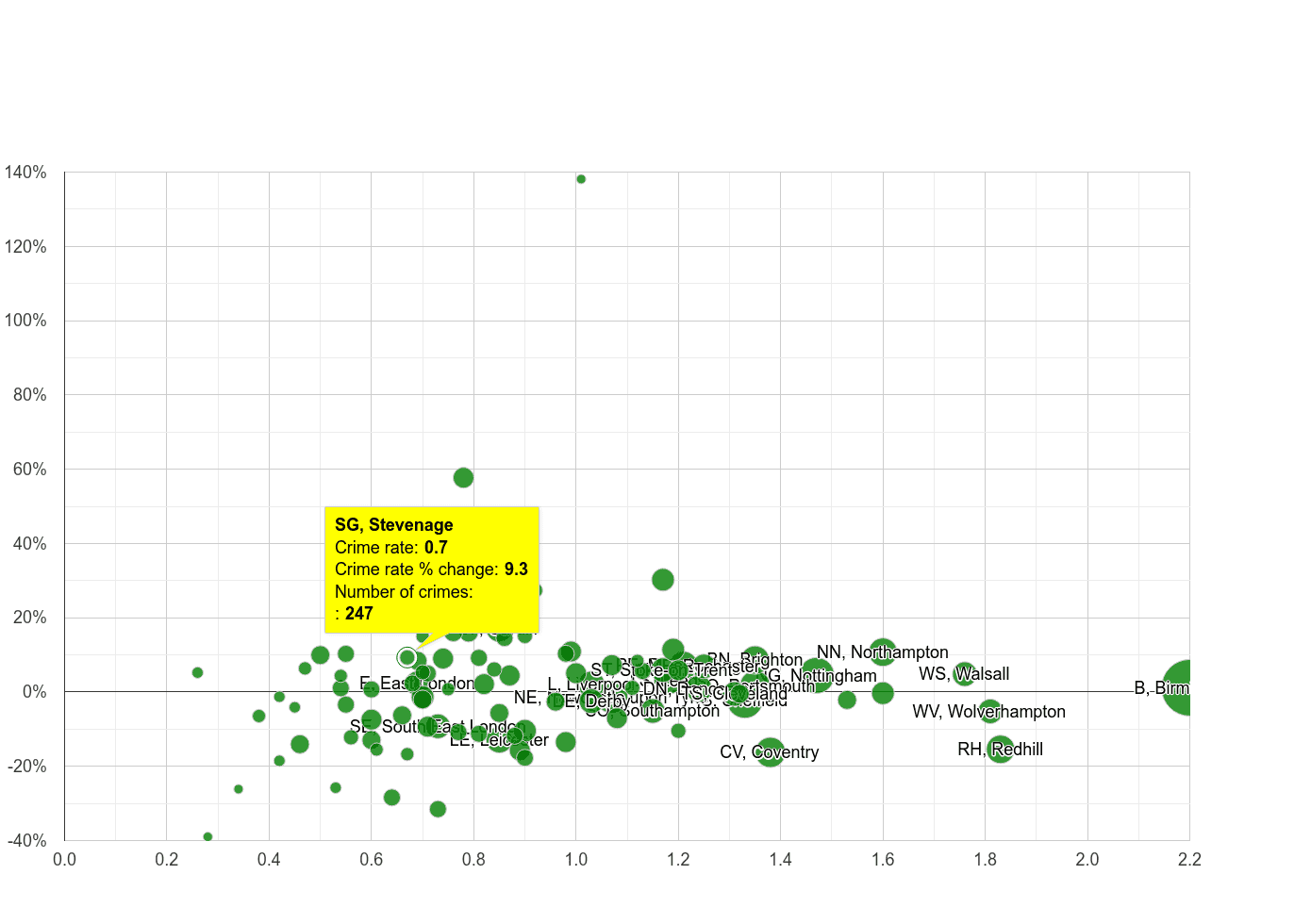 Stevenage possession of weapons crime rate compared to other areas