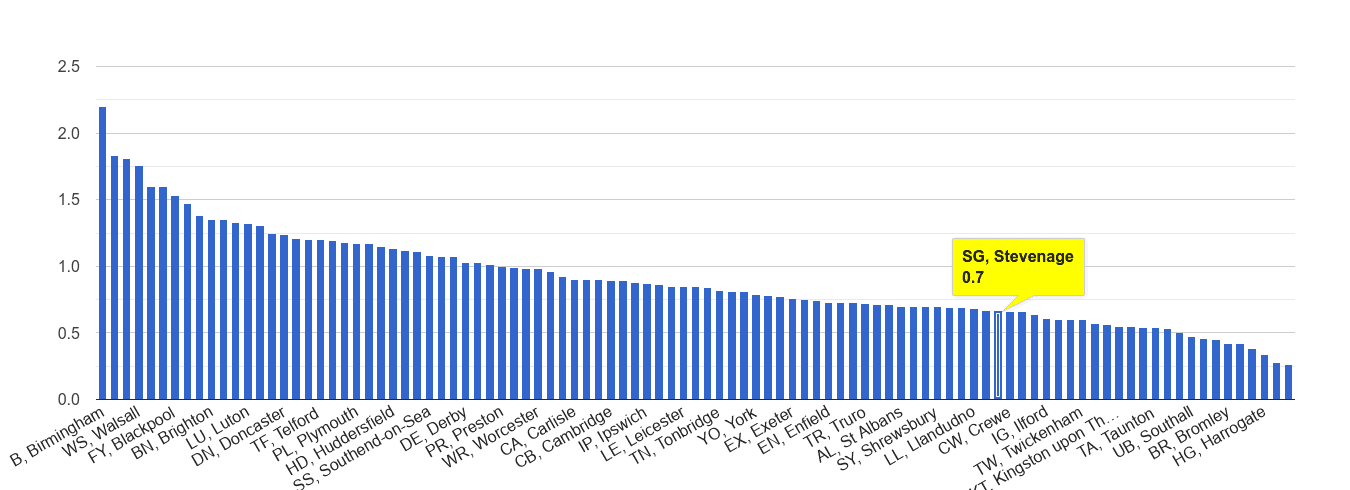 Stevenage possession of weapons crime rate rank