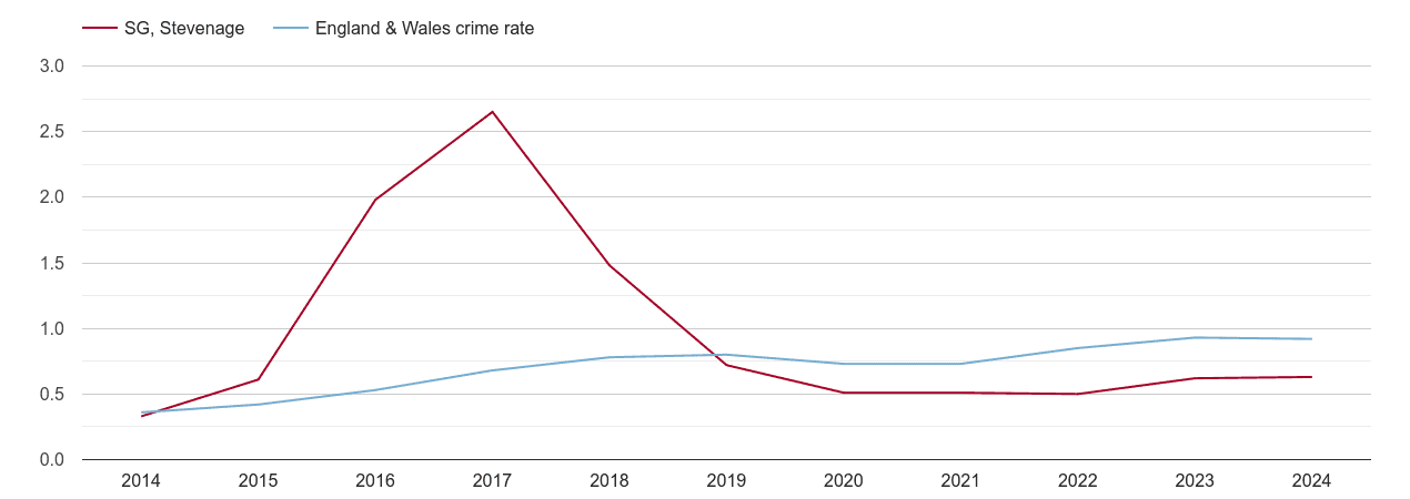 Stevenage possession of weapons crime rate