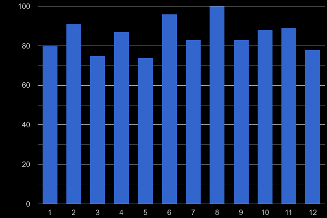 Stevenage possession of weapons crime seasonality