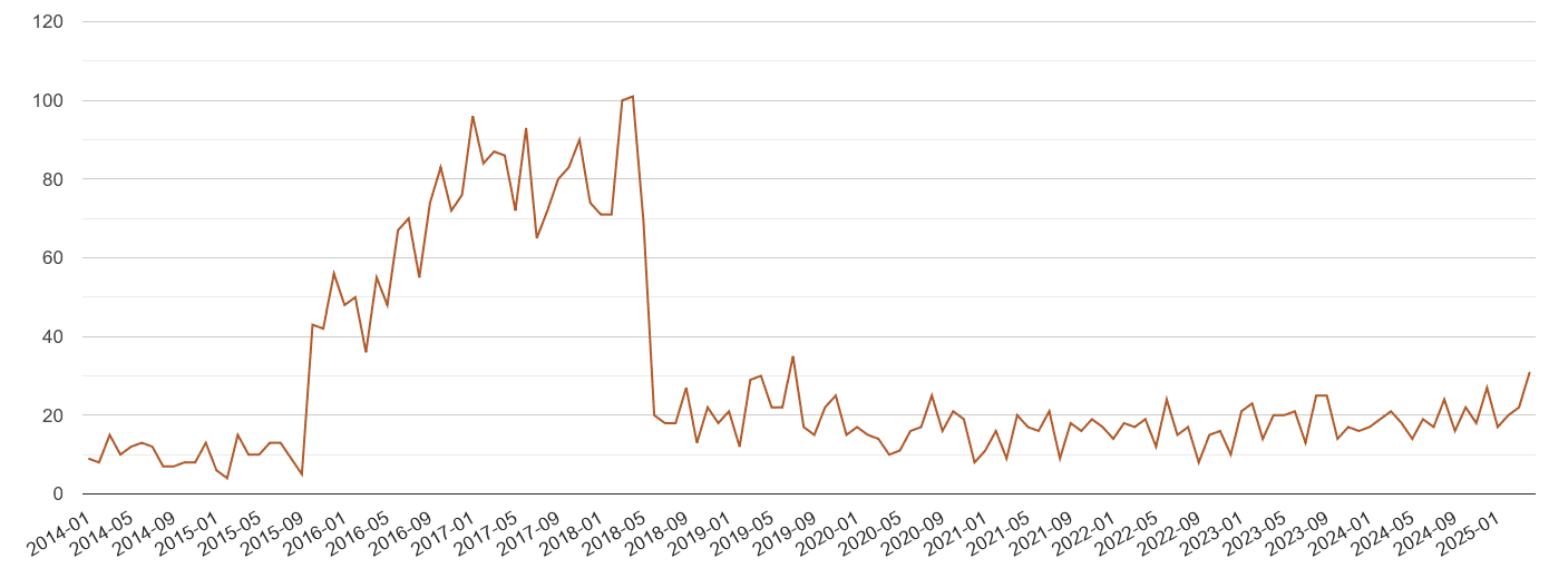 Stevenage possession of weapons crime volume