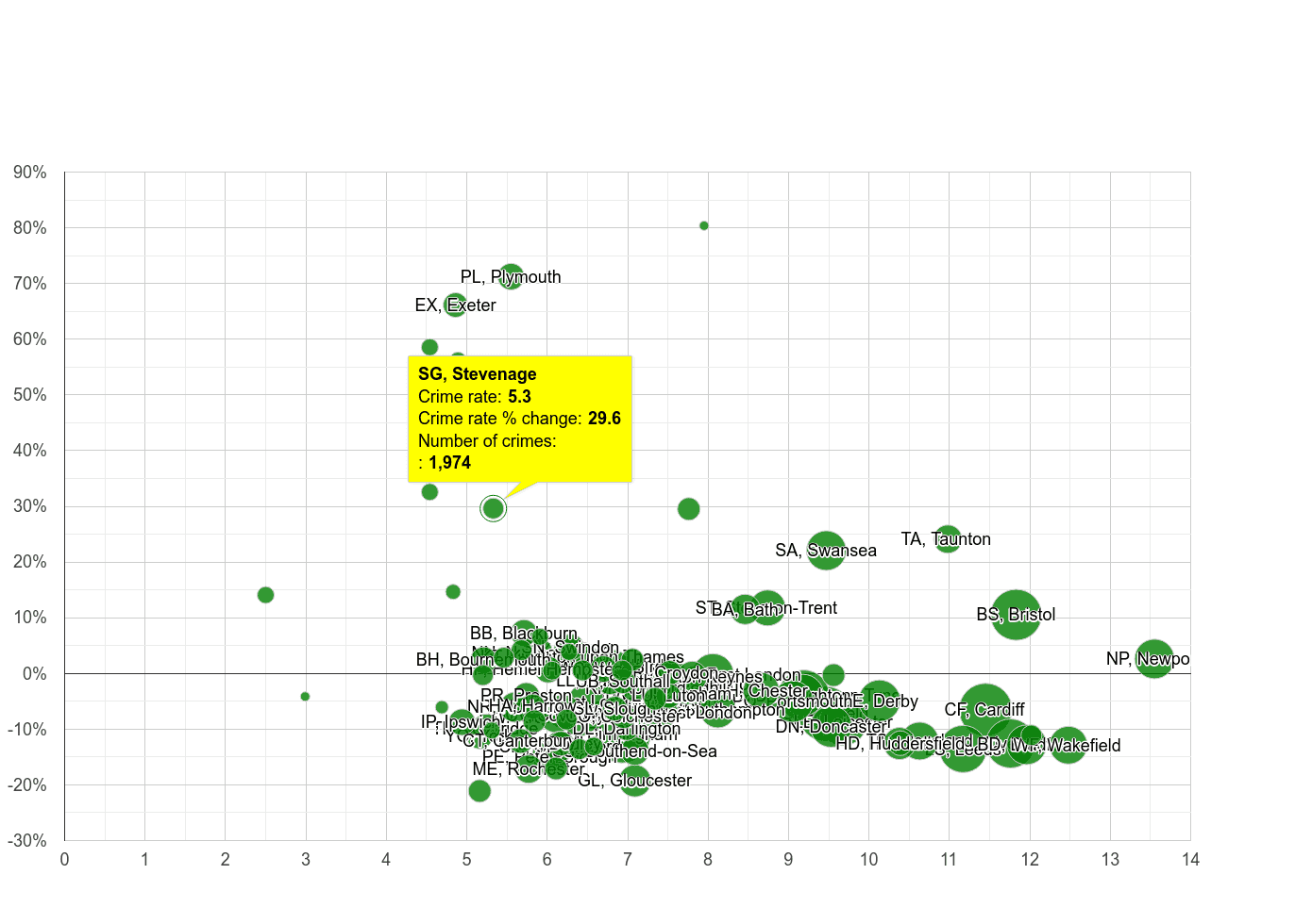 Stevenage public order crime rate compared to other areas