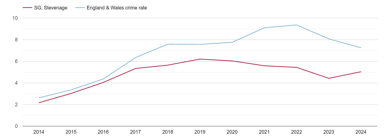 Stevenage public order crime rate