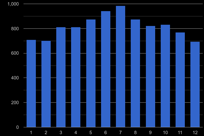 Stevenage public order crime seasonality