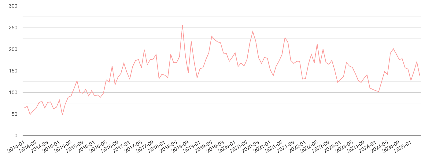 Stevenage public order crime volume