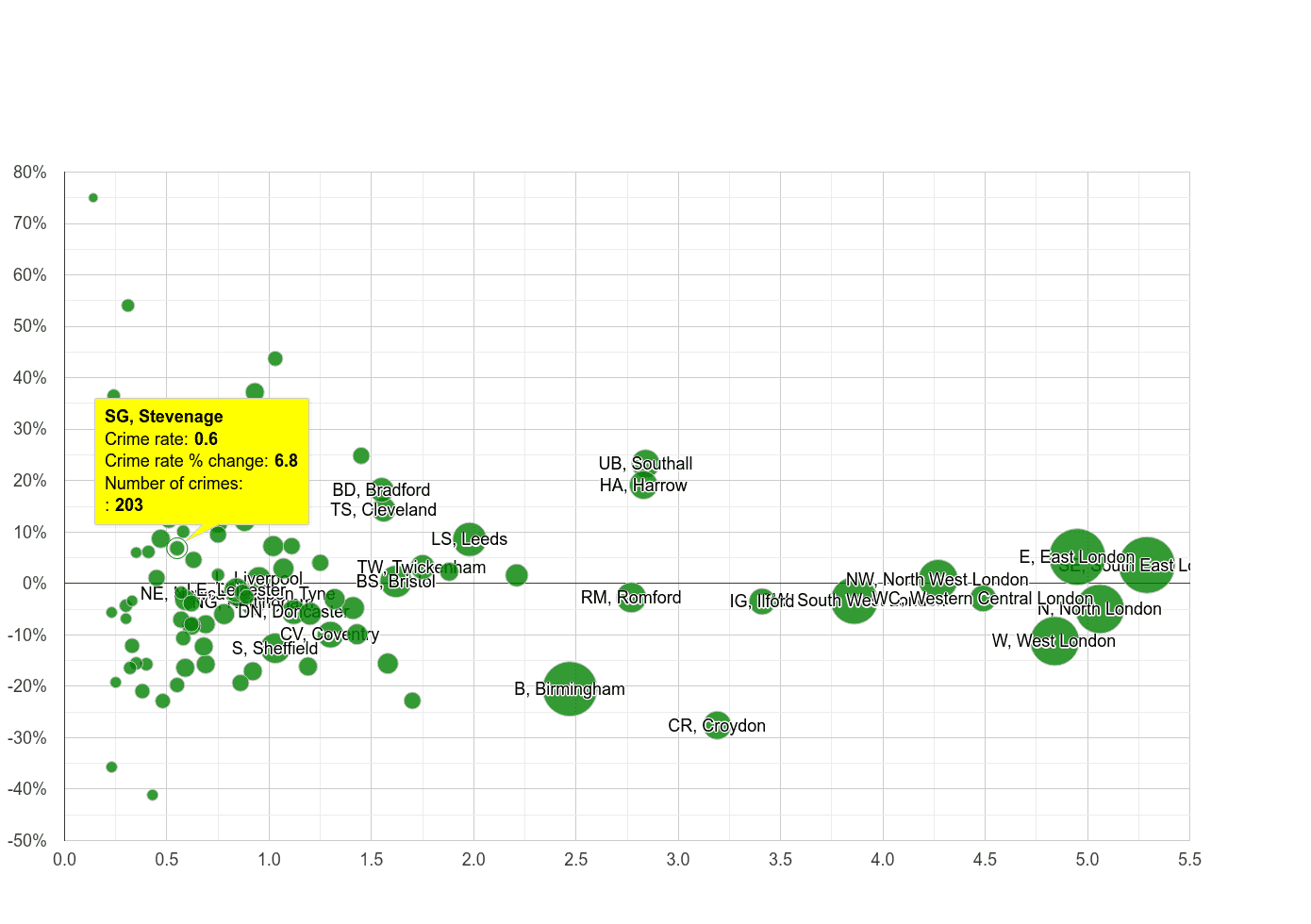 Stevenage robbery crime rate compared to other areas
