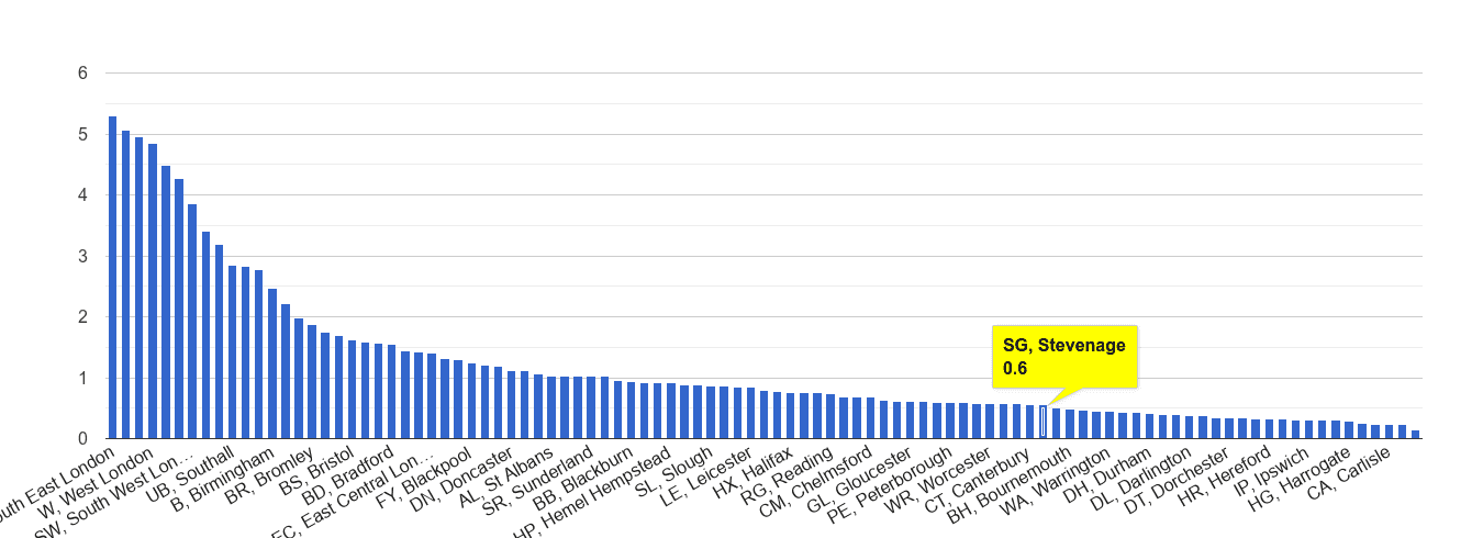 Stevenage robbery crime rate rank