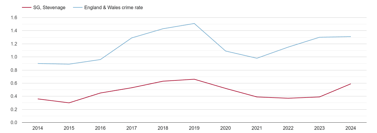 Stevenage robbery crime rate
