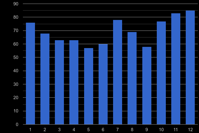 Stevenage robbery crime seasonality