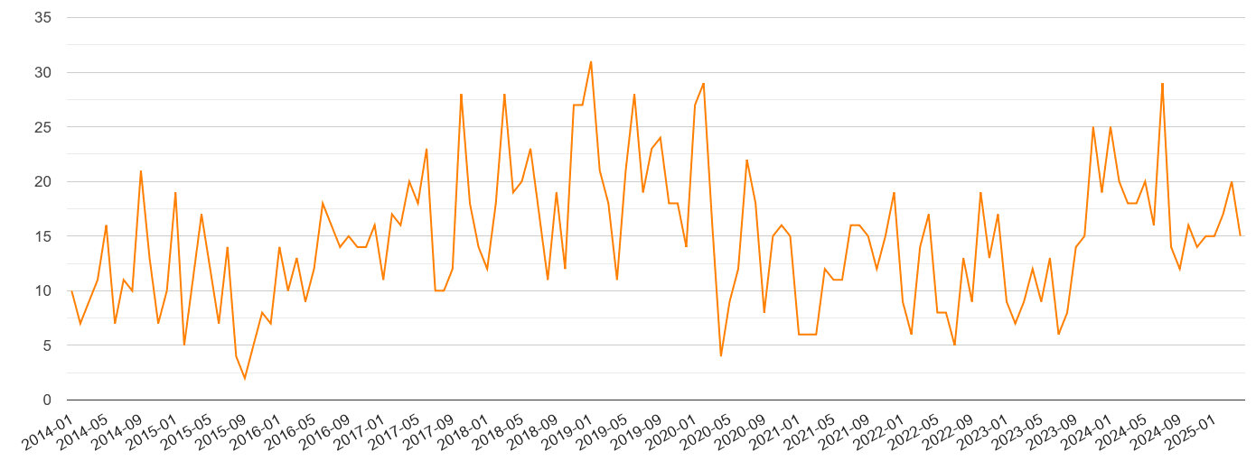 Stevenage robbery crime volume