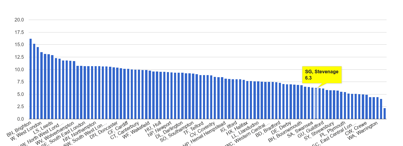 Stevenage shoplifting crime rate rank