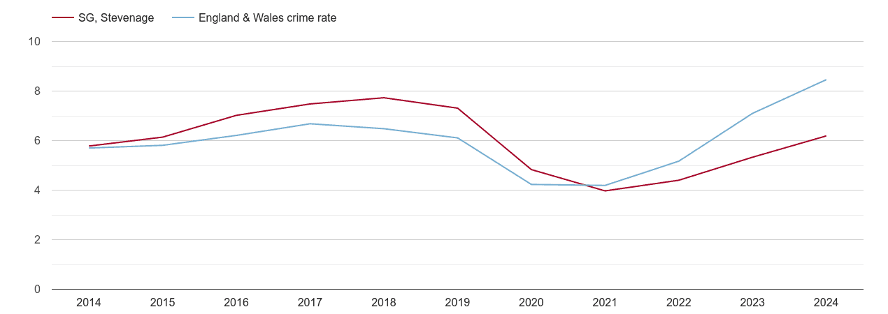 Stevenage shoplifting crime rate