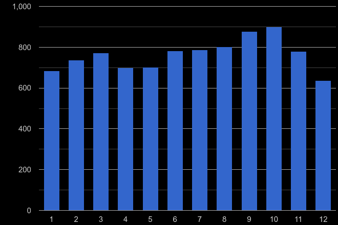 Stevenage shoplifting crime seasonality