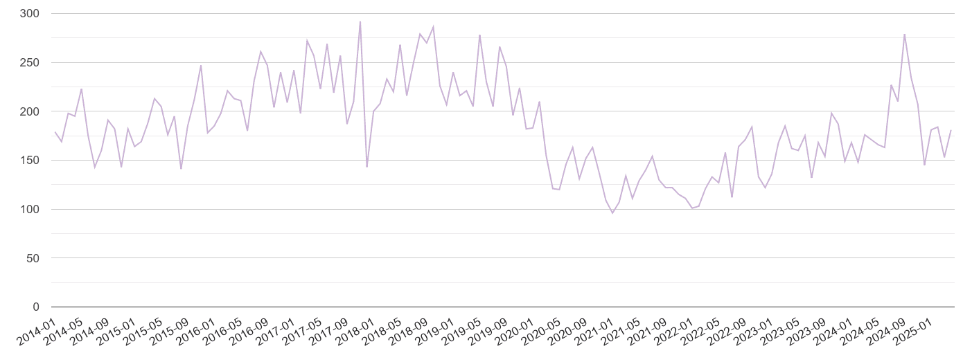 Stevenage shoplifting crime volume