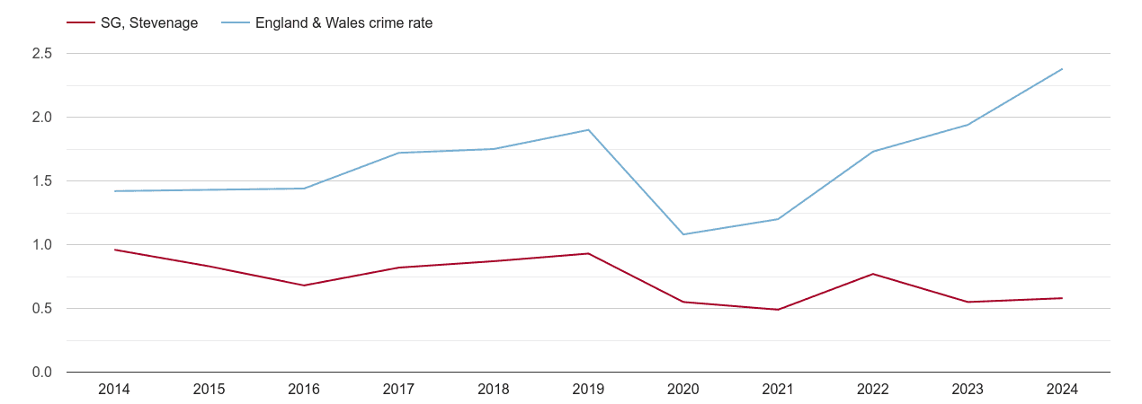 Stevenage theft from the person crime rate