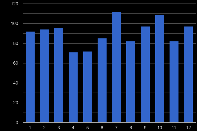 Stevenage theft from the person crime seasonality