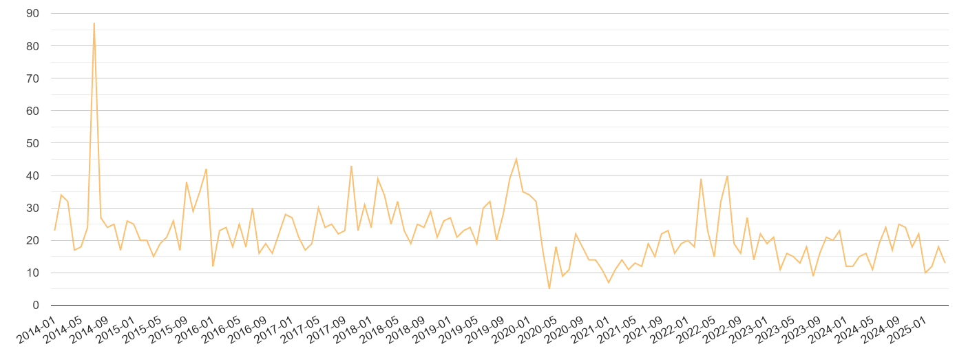 Stevenage theft from the person crime volume
