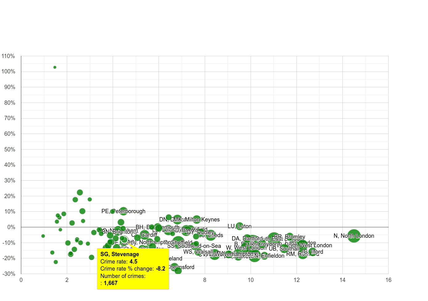 Stevenage vehicle crime rate compared to other areas