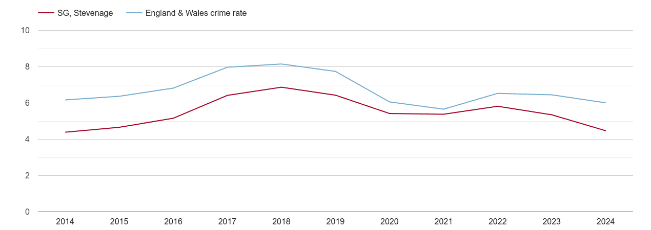 Stevenage vehicle crime rate
