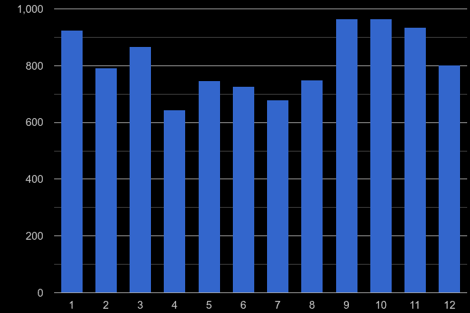 Stevenage vehicle crime seasonality