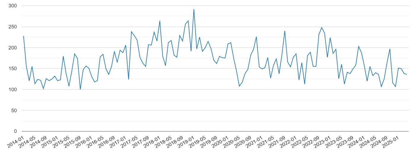 Stevenage vehicle crime volume