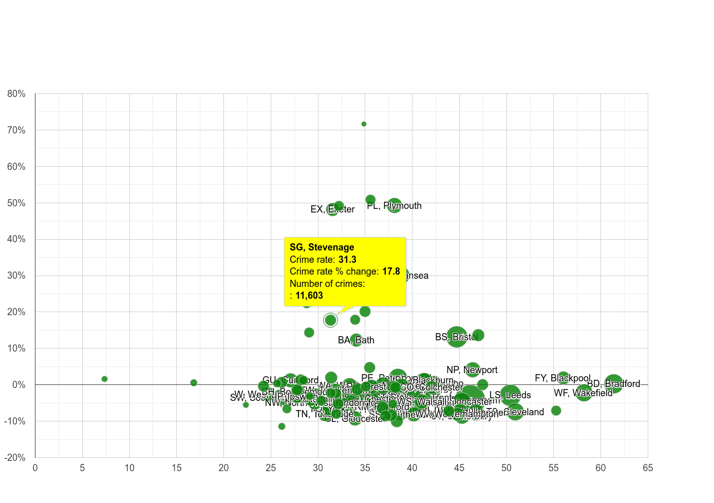 Stevenage violent crime rate compared to other areas