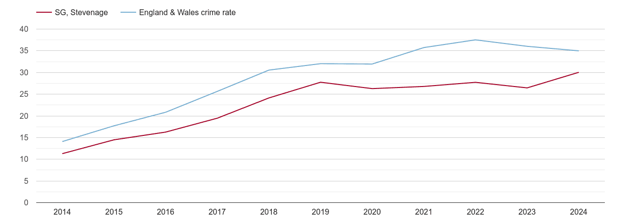 Stevenage violent crime rate