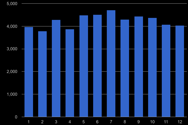 Stevenage violent crime seasonality