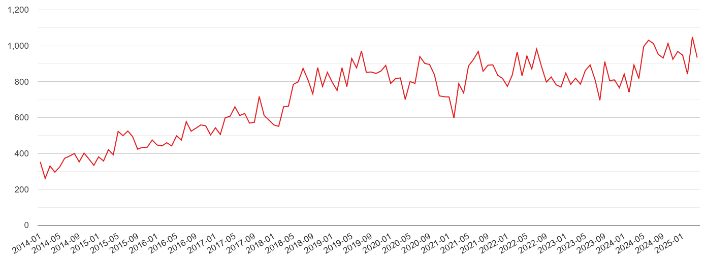 Stevenage violent crime volume