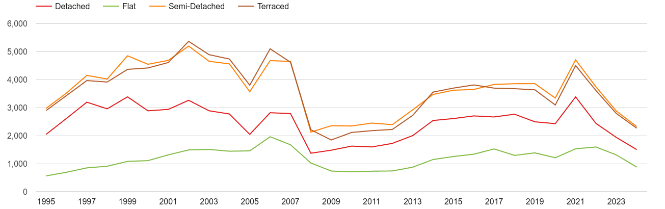 Stockport annual sales of houses and flats