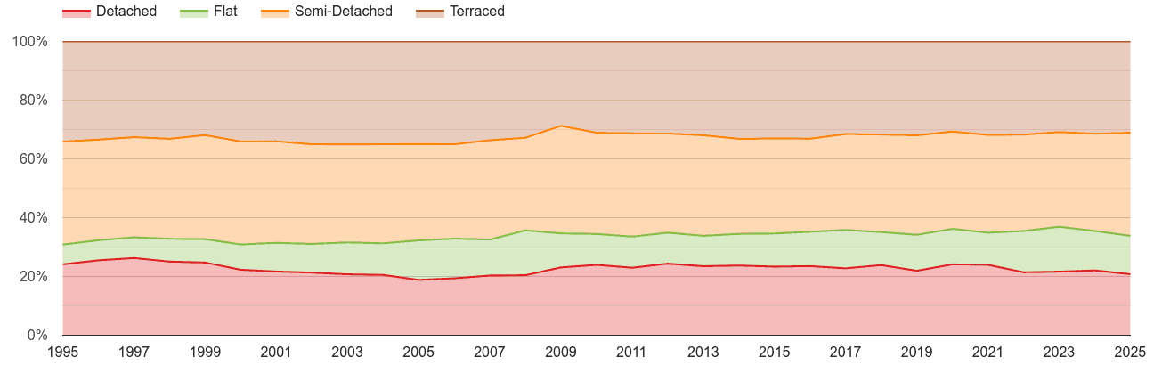 Stockport annual sales share of houses and flats