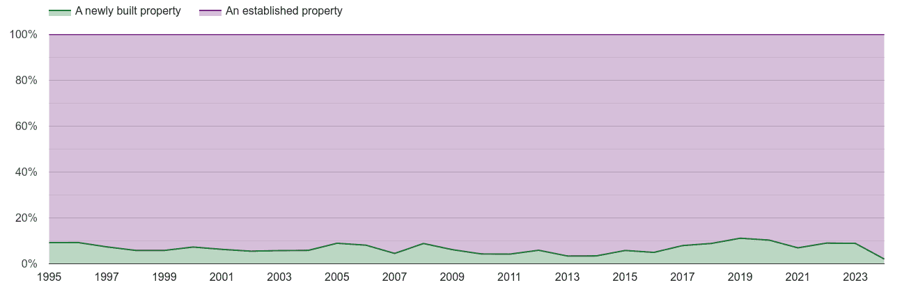 Stockport annual sales share of new homes and older homes