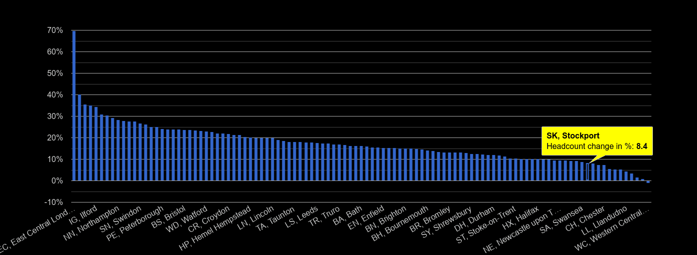 Stockport population growth rates.