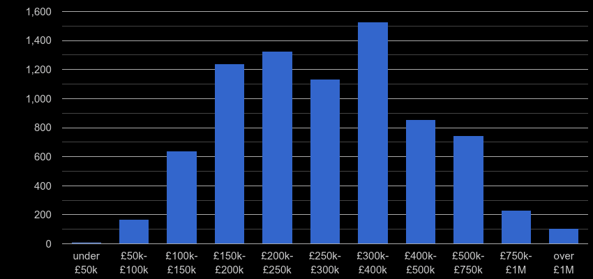 Stockport property sales by price range