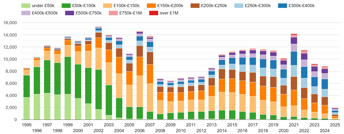 Stockport property sales volumes