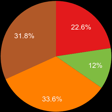 Stockport sales share of houses and flats