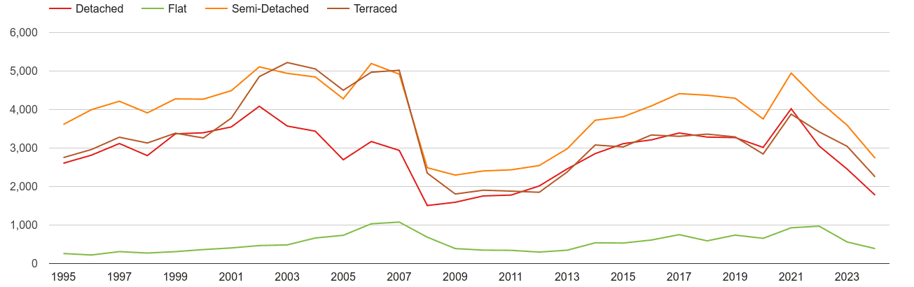 Stoke on Trent annual sales of houses and flats