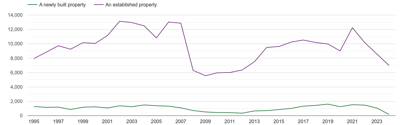 Stoke on Trent annual sales of new homes and older homes