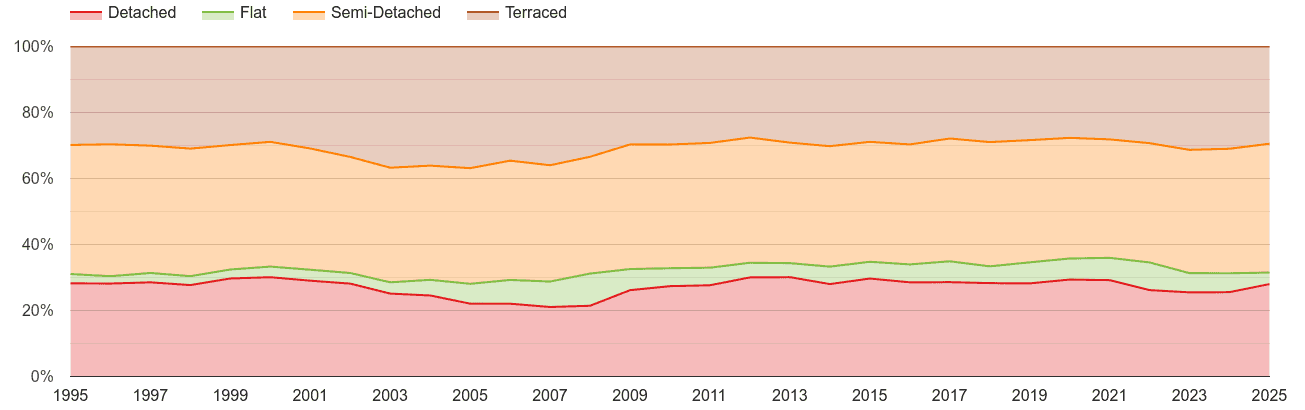 Stoke on Trent annual sales share of houses and flats