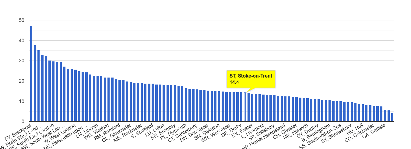 Stoke on Trent antisocial behaviour crime rate rank