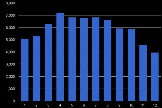 Stoke on Trent antisocial behaviour crime seasonality