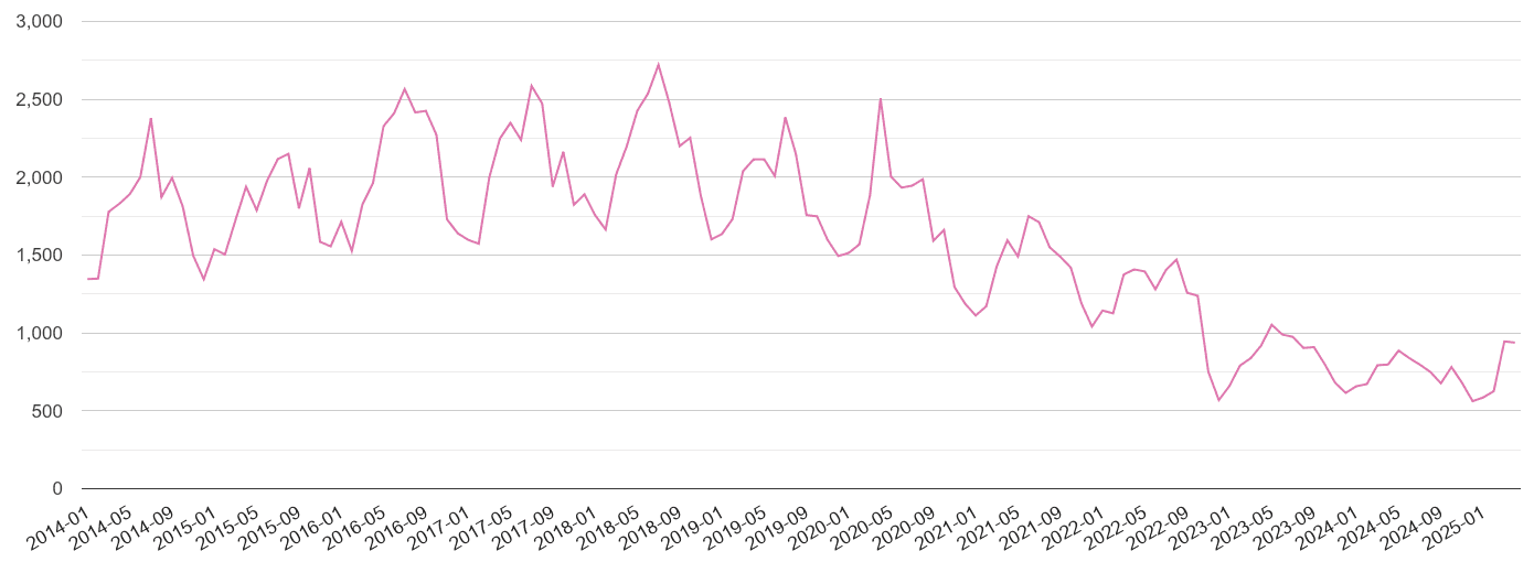 Stoke on Trent antisocial behaviour crime volume