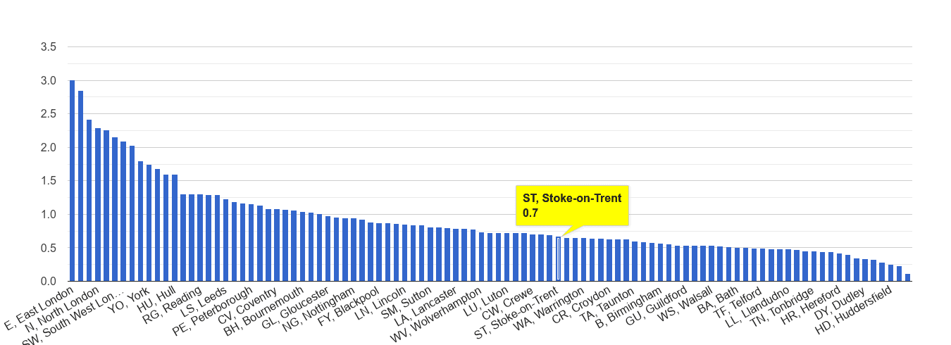 Stoke on Trent bicycle theft crime rate rank