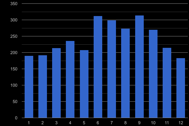 Stoke on Trent bicycle theft crime seasonality